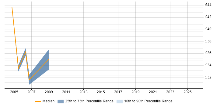 Contractor hourly rate distribution trend for jobs in Kent citing Integration Testing
