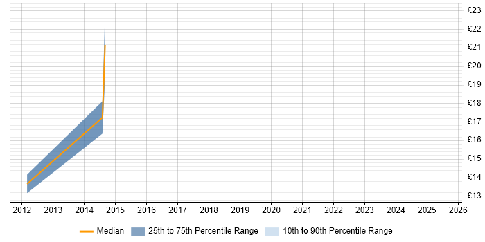 Contractor hourly rate distribution trend for jobs in Kent citing iPad Contractor hourly rate distribution trend for jobs in Kent citing iPad