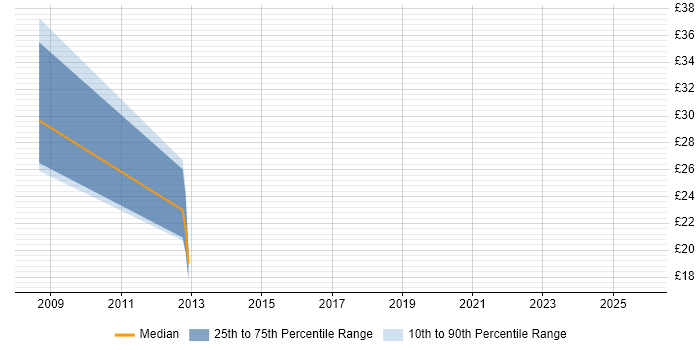 Contractor hourly rate distribution trend for jobs in Kent citing IPsec