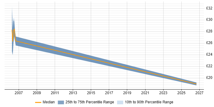 Contractor hourly rate distribution trend for jobs in Kent citing ISO 13485