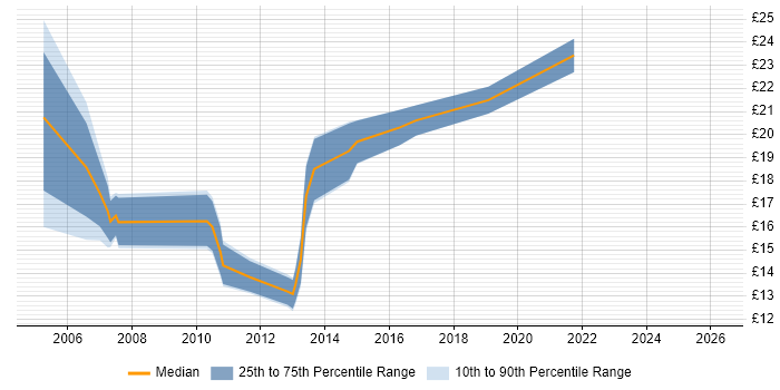Contractor hourly rate distribution trend for IT Analyst job vacancies in Kent