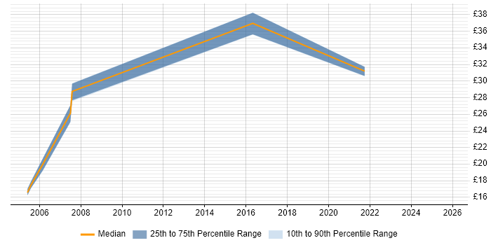 Contractor hourly rate distribution trend for IT Manager job vacancies in Kent