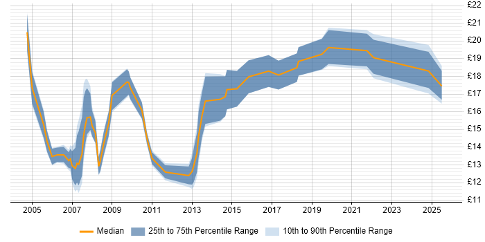 Contractor hourly rate distribution trend for IT Support job vacancies in Kent