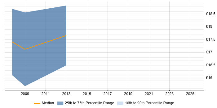 Contractor hourly rate distribution trend for IT Trainer job vacancies in Kent Contractor hourly rate distribution trend for IT Trainer job vacancies in Kent