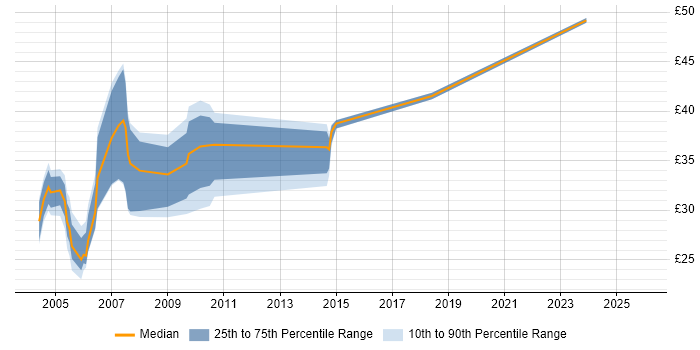 Contractor hourly rate distribution trend for jobs in Kent citing Java