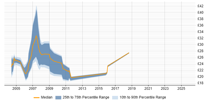 Contractor hourly rate distribution trend for jobs in Kent citing JavaScript Contractor hourly rate distribution trend for jobs in Kent citing JavaScript