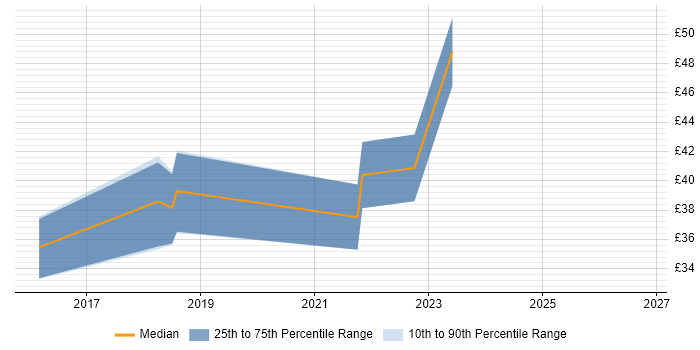 Contractor hourly rate distribution trend for jobs in Kent citing LabVIEW