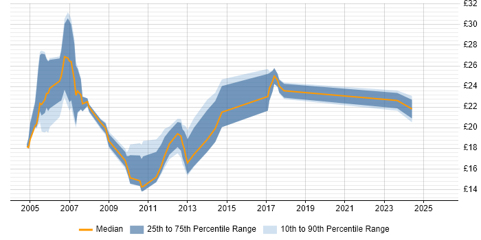 Contractor hourly rate distribution trend for jobs in Kent citing LAN