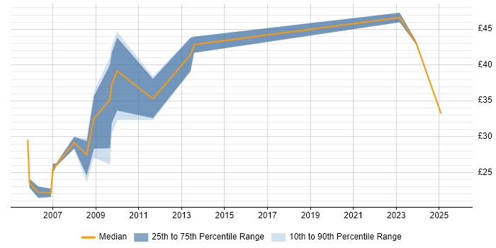 Contractor hourly rate distribution trend for Lead job vacancies in Kent
