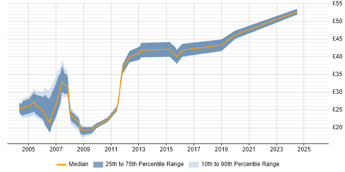 Contractor hourly rate distribution trend for jobs in Kent citing Linux