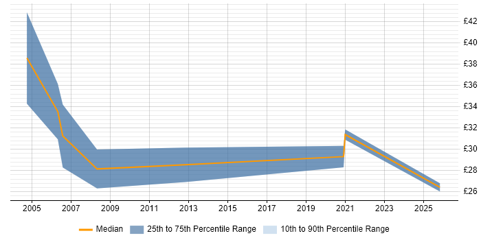 Contractor hourly rate distribution trend for jobs in Kent citing Logistics