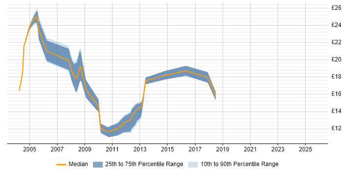 Contractor hourly rate distribution trend for Analyst job vacancies in Maidstone