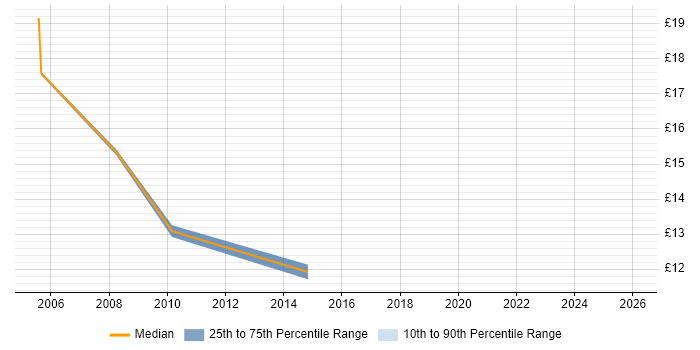 Contractor hourly rate distribution trend for jobs in Maidstone citing Analytical Skills
