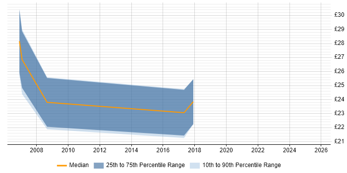 Contractor hourly rate distribution trend for jobs in Maidstone citing CCNA