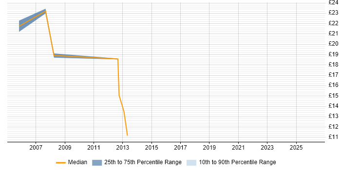 Contractor hourly rate distribution trend for Consultant job vacancies in Maidstone