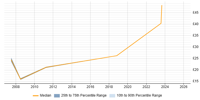 Contractor hourly rate distribution trend for jobs in Maidstone citing Degree