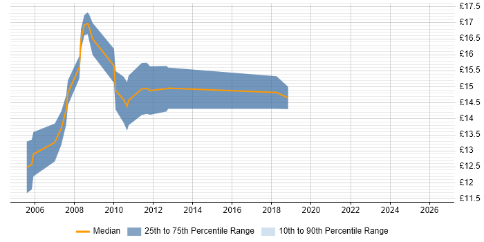 Contractor hourly rate distribution trend for Desktop Support job vacancies in Maidstone