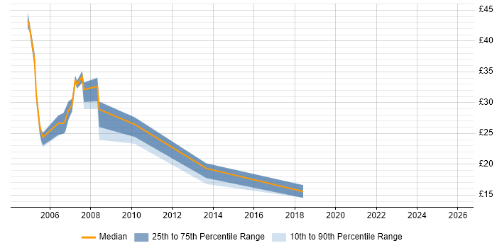 Contractor hourly rate distribution trend for Developer job vacancies in Maidstone