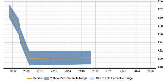 Contractor hourly rate distribution trend for jobs in Maidstone citing DHCP