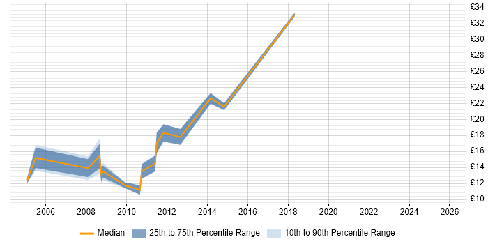 Contractor hourly rate distribution trend for jobs in Maidstone citing Driving Licence