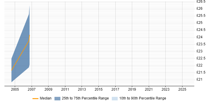Contractor hourly rate distribution trend for jobs in Maidstone citing EDI Contractor hourly rate distribution trend for jobs in Maidstone citing EDI