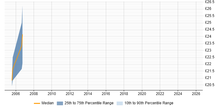 Contractor hourly rate distribution trend for jobs in Maidstone citing ERP
