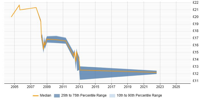 Contractor hourly rate distribution trend for jobs in Maidstone citing Finance