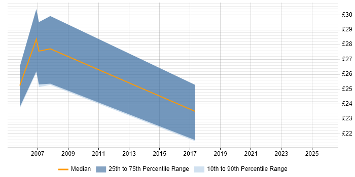 Contractor hourly rate distribution trend for jobs in Maidstone citing Firewall