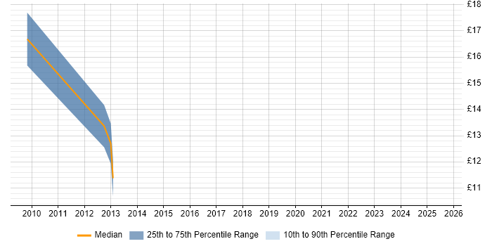 Contractor hourly rate distribution trend for IT Technician job vacancies in Maidstone Contractor hourly rate distribution trend for IT Technician job vacancies in Maidstone