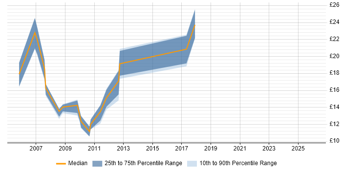 Contractor hourly rate distribution trend for jobs in Maidstone citing LAN