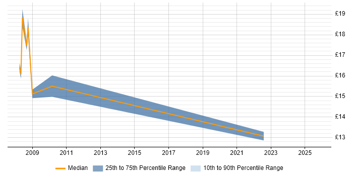 Contractor hourly rate distribution trend for jobs in Maidstone citing Legal