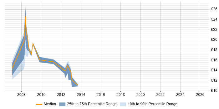 Contractor hourly rate distribution trend for jobs in Maidstone citing Local Government