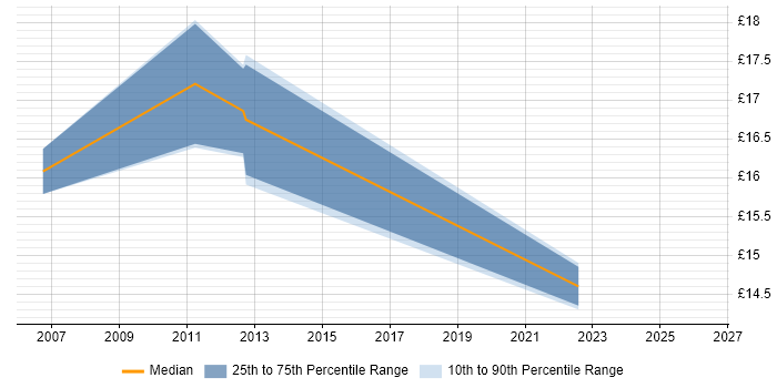 Contractor hourly rate distribution trend for jobs in Maidstone citing Management Information System