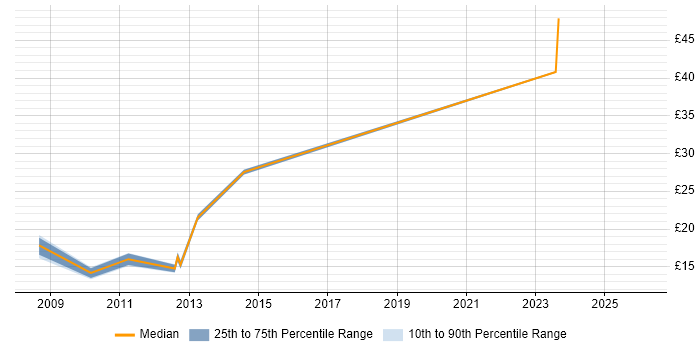 Contractor hourly rate distribution trend for jobs in Maidstone citing Mathematics
