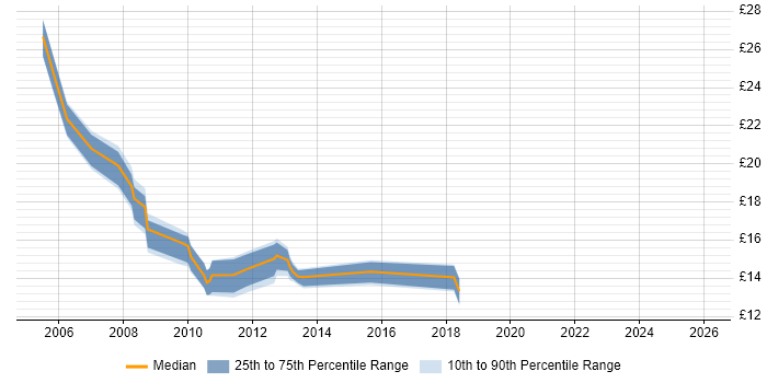 Contractor hourly rate distribution trend for jobs in Maidstone citing Microsoft Exchange