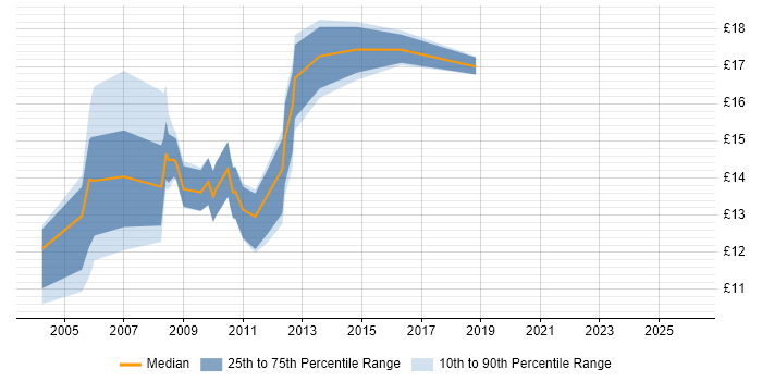 Contractor hourly rate distribution trend for jobs in Maidstone citing Microsoft Office