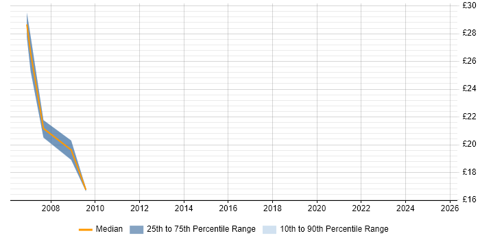 Contractor hourly rate distribution trend for Network Engineer job vacancies in Maidstone Contractor hourly rate distribution trend for Network Engineer job vacancies in Maidstone