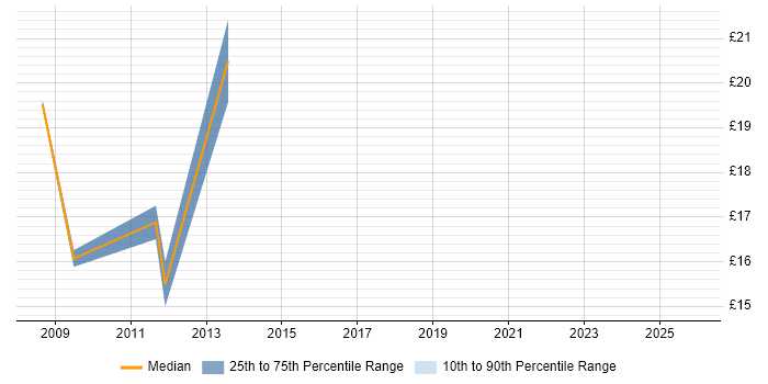 Contractor hourly rate distribution trend for jobs in Maidstone citing Problem-Solving