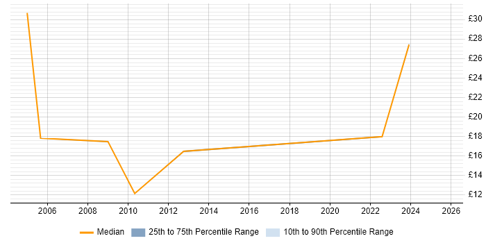 Contractor hourly rate distribution trend for jobs in Maidstone citing Project Management