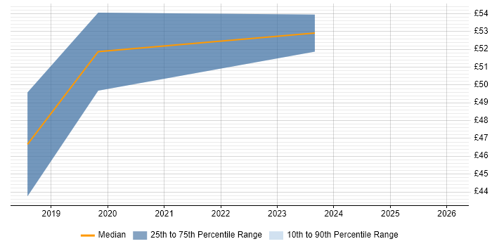Contractor hourly rate distribution trend for jobs in Maidstone citing Rational DOORS