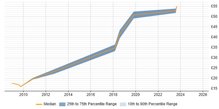 Contractor hourly rate distribution trend for jobs in Maidstone citing SC Cleared