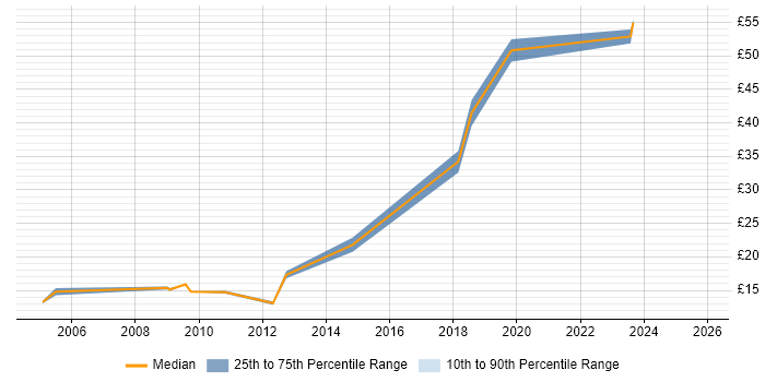 Contractor hourly rate distribution trend for jobs in Maidstone citing Security Cleared