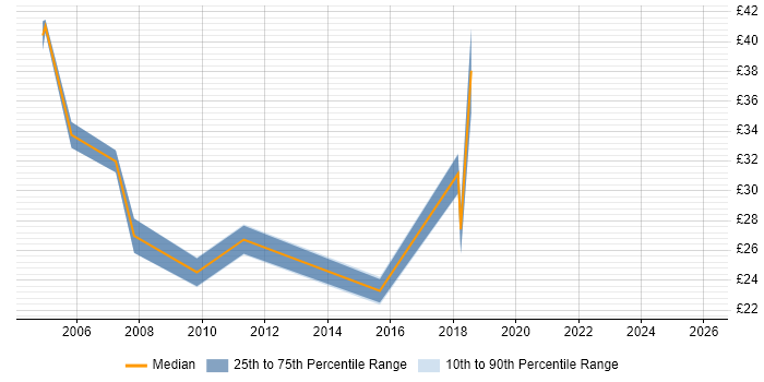 Contractor hourly rate distribution trend for Senior job vacancies in Maidstone