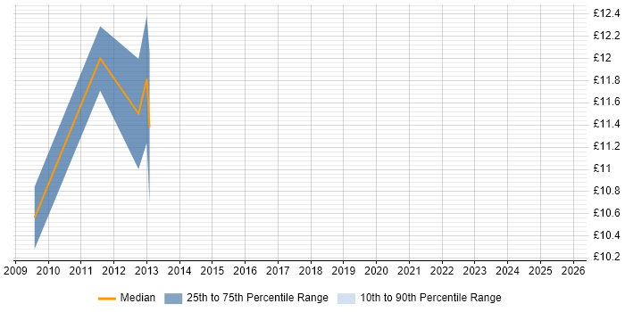 Contractor hourly rate distribution trend for jobs in Maidstone citing SharePoint