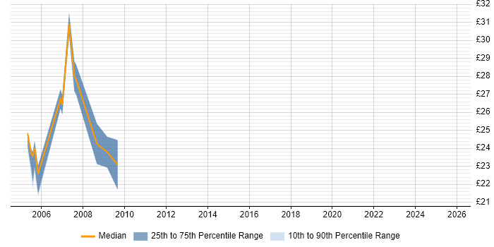 Contractor hourly rate distribution trend for jobs in Maidstone citing SQL Server