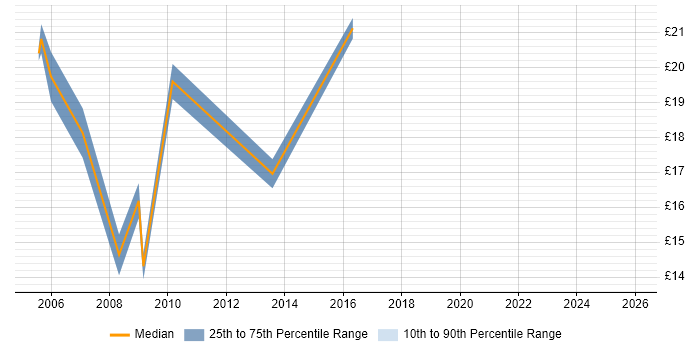 Contractor hourly rate distribution trend for jobs in Maidstone citing SQL