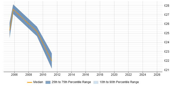 Contractor hourly rate distribution trend for jobs in Maidstone citing User Acceptance Testing