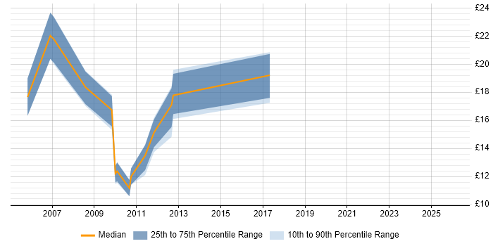 Contractor hourly rate distribution trend for jobs in Maidstone citing WAN