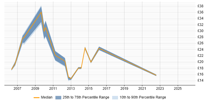 Contractor hourly rate distribution trend for jobs in Kent citing Management Information System