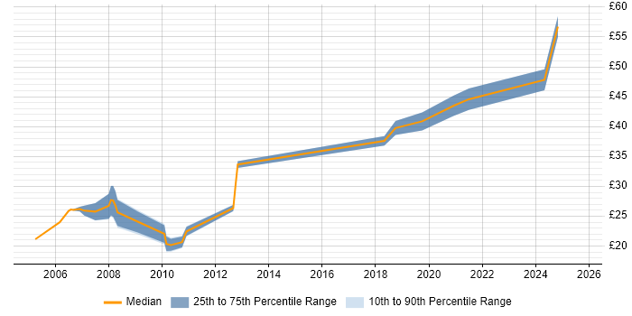 Contractor hourly rate distribution trend for jobs in Kent citing Manufacturing